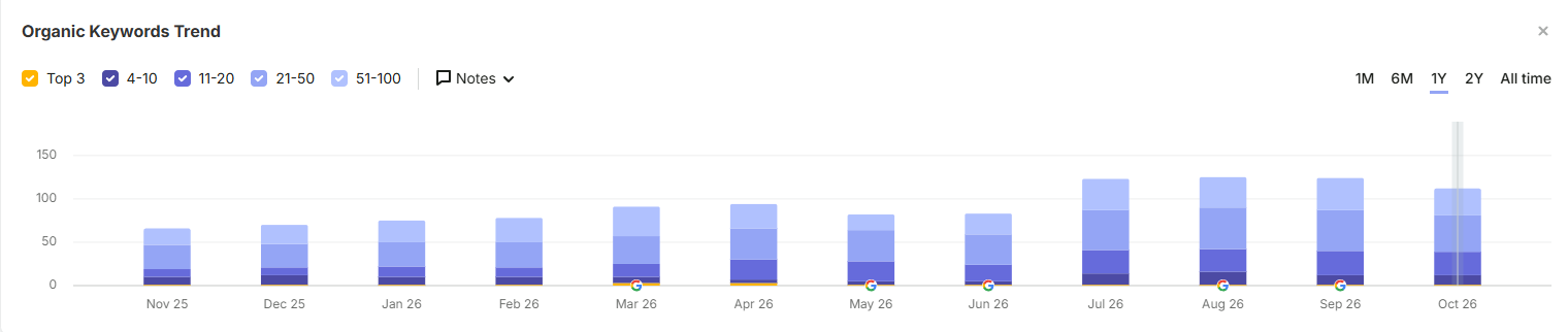 Fig. 3 — Evolução de palavras-chave orgânicas posicionadas no último ano (SEMrush)