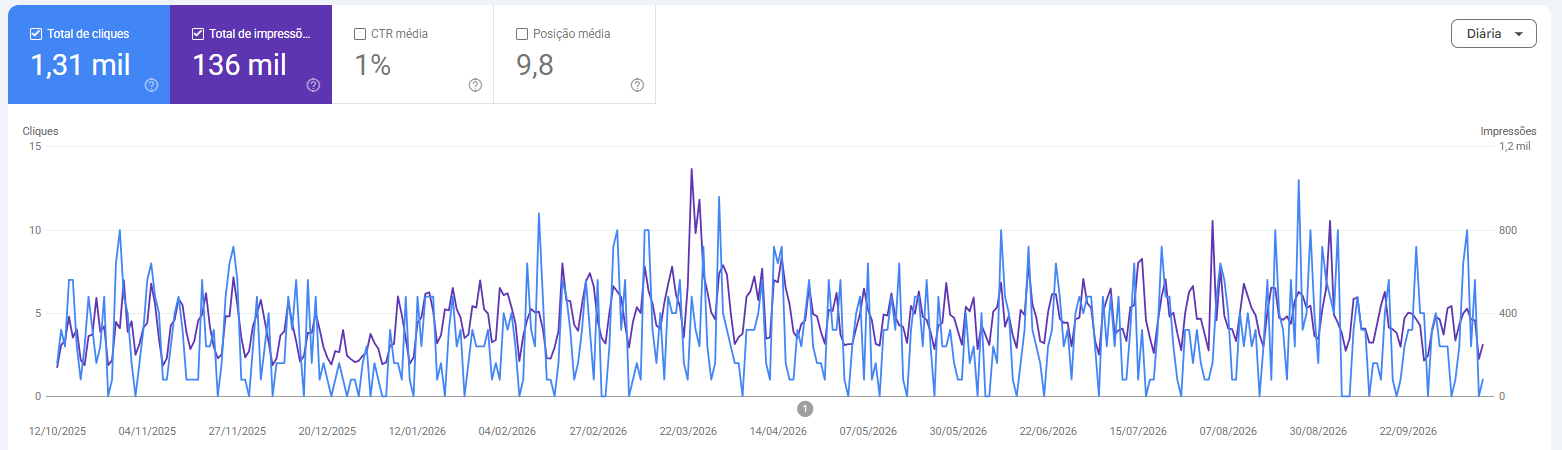 Fig. 1 — Cliques e impressões diárias dos últimos 12 meses (Google Search Console)